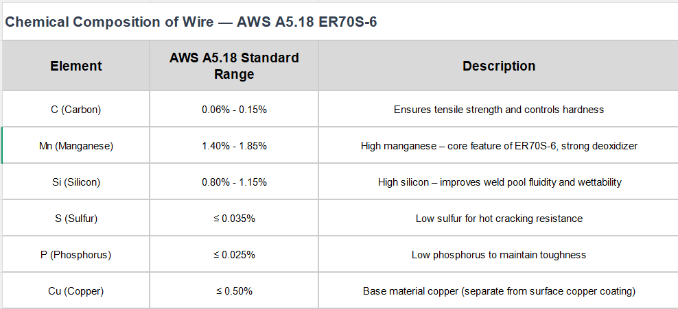 ER70S-6 Copper-Coated MIG Welding Wire detail image 4 of 12